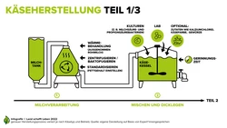 In der Käserei Käse Land schafft Leben