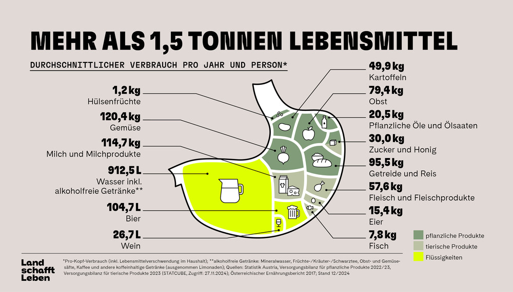 durchschnittlicher Lebensmittelverbrauch pro Kopf und Jahr | © Land schafft Leben