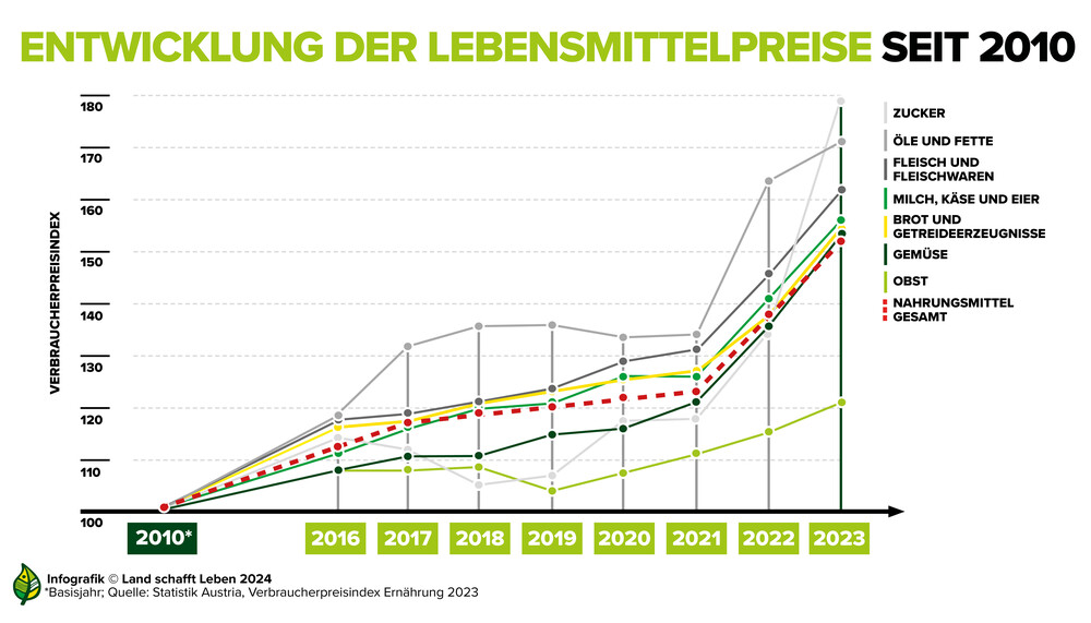 Infografik über Entwicklung der Lebensmittelpreise | © Land schafft Leben