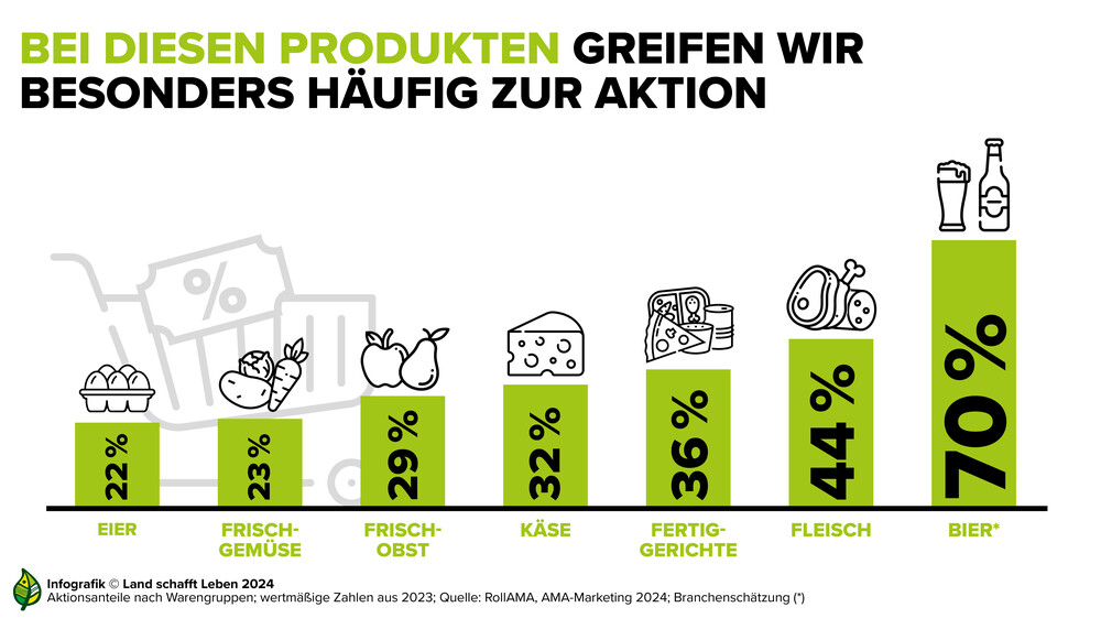 Infografik bei welchen Lebensmitteln wir oft zu Aktionsware greifen | © Land schafft Leben