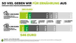 Infografik Wie viel Geld geben wir für Lebensmittel aus | © Land schafft Leben