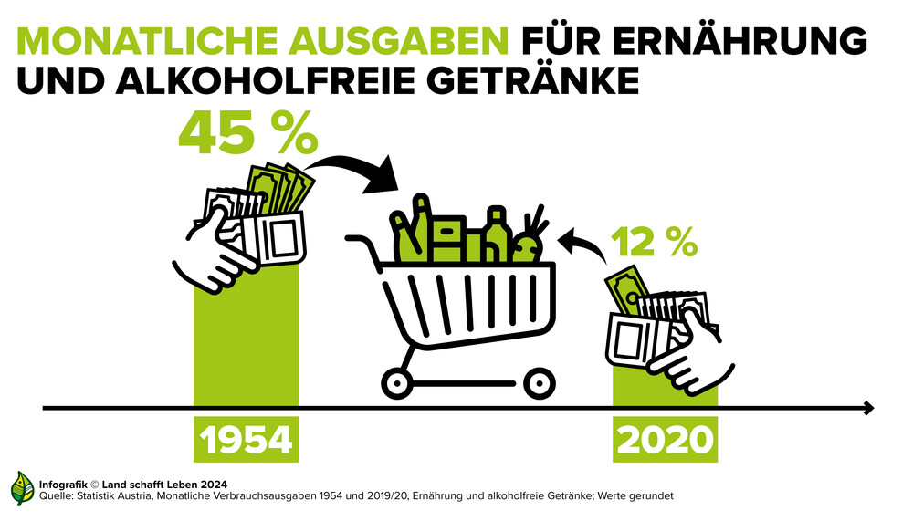 Ausgaben fuer Lebensmittel | © Land schafft Leben