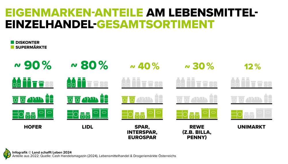 Infografik Wie oft kaufen wir Eigenmarken im Lebensmitteleinzelhandel | © Land schafft Leben