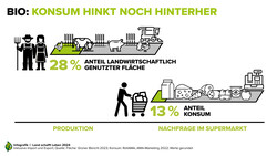 infografik zu konsum | © Land schafft Leben