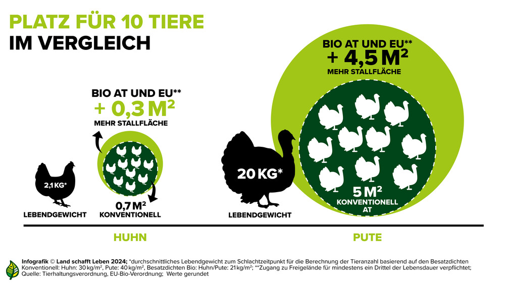 Infografik | © Land schafft Leben