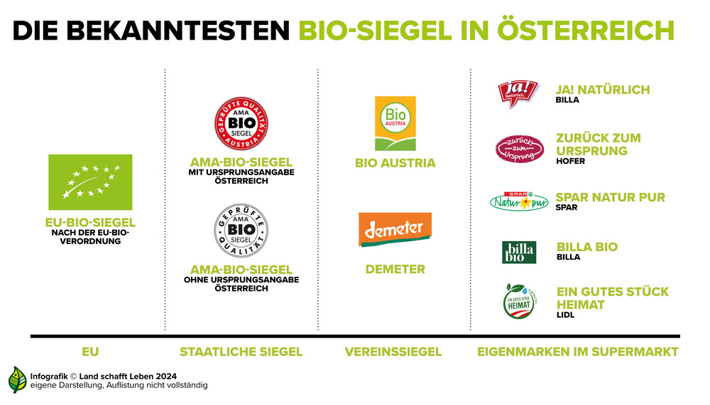 Infografik | © Land schafft Leben