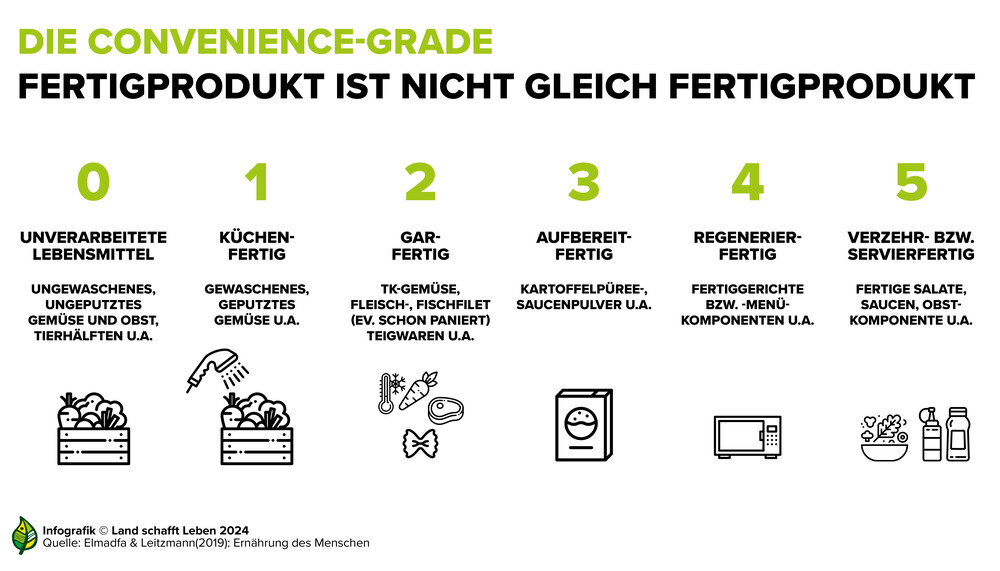 Infografik | © Land schafft Leben