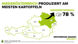 Infografik | © Land schafft Leben