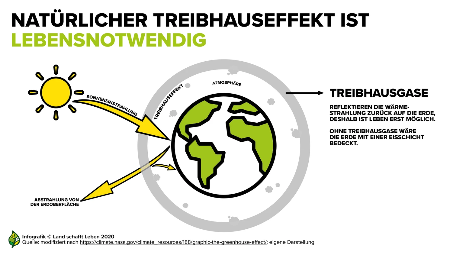 Landwirtschaft Und Klimawandel Land Schafft Leben