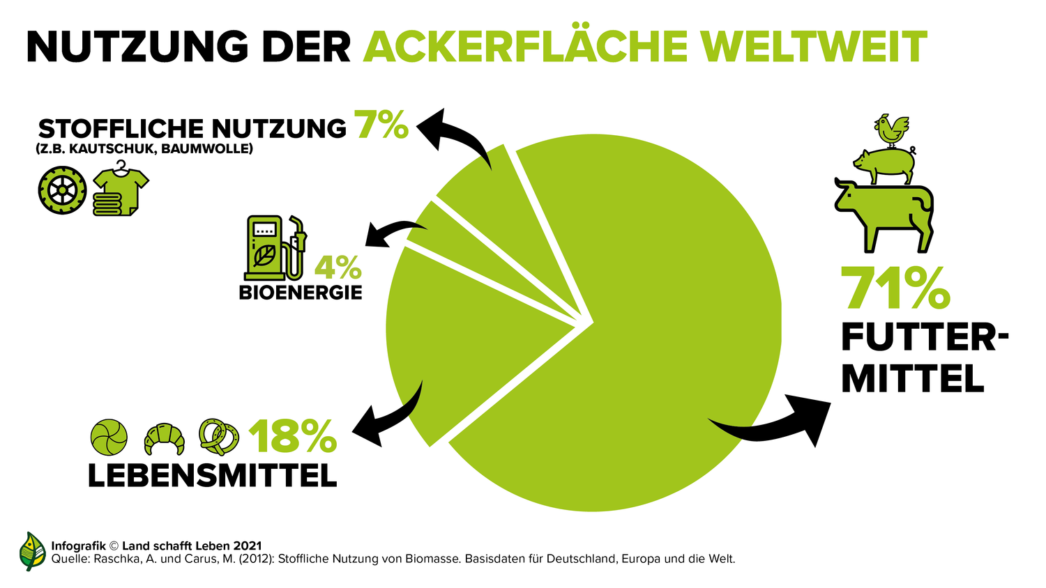 Landwirtschaft und Klimawandel  Land schafft Leben