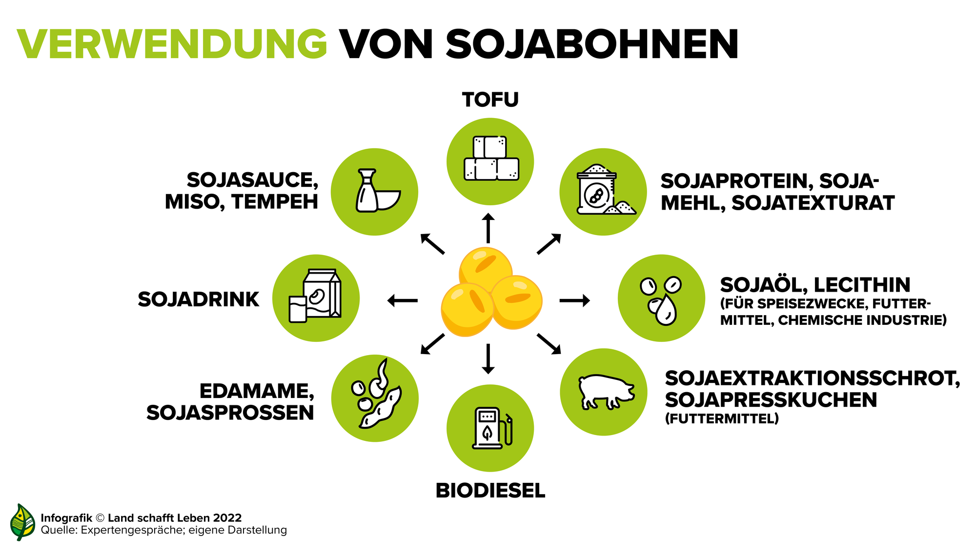 Lebensmittelherstellung | Soja | Land schafft Leben