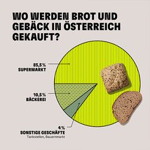 Grafik zum Brotkauf in Österreich | © Land schafft Leben